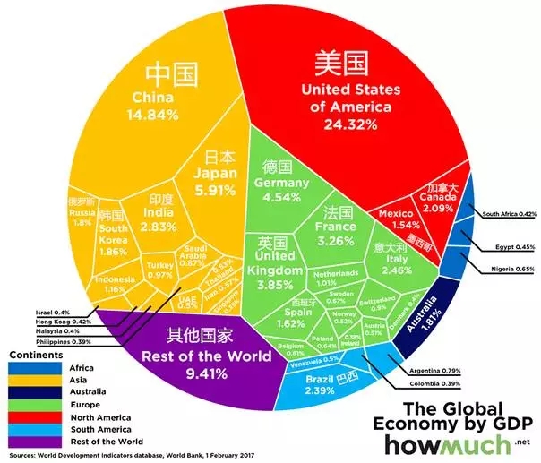 全球GDP总量达74万亿美元，中美两国称霸