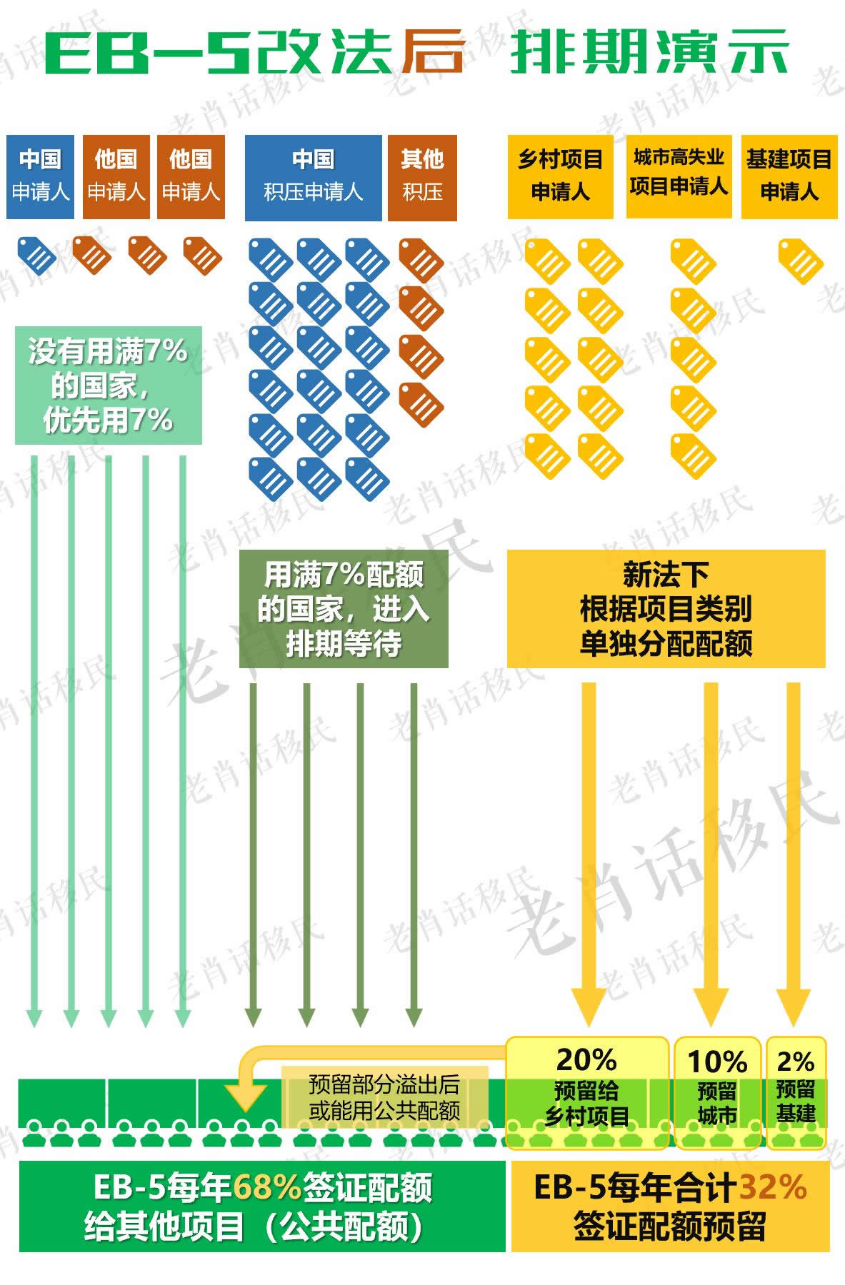 老肖话移民美国投资移民EB-5改法之排期影响综合分析（中）