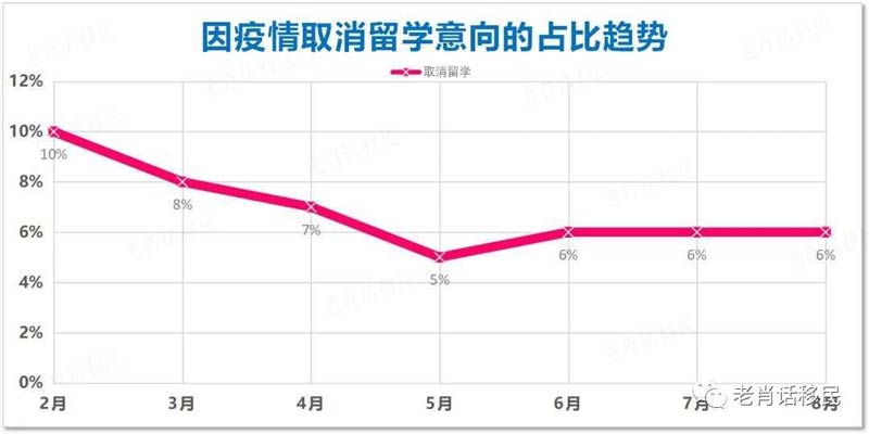 因疫情取消留学意向的比例趋势.jpg