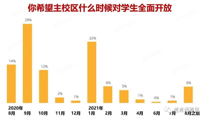 你希望主校区何时对学生开放.jpg