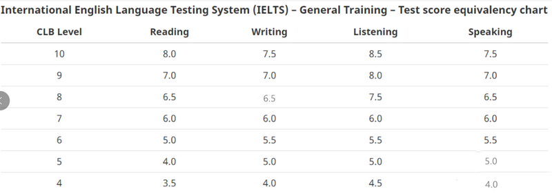 雅思分数对应的CLB等级表.png